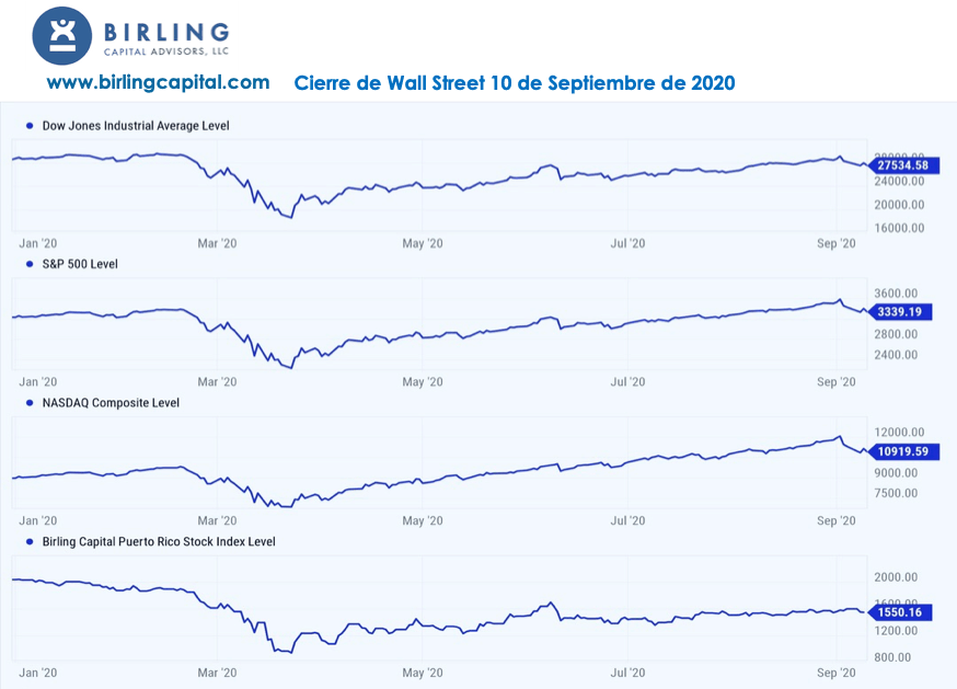 Así cerró Wall Street hoy, 10 de septiembre de 2020