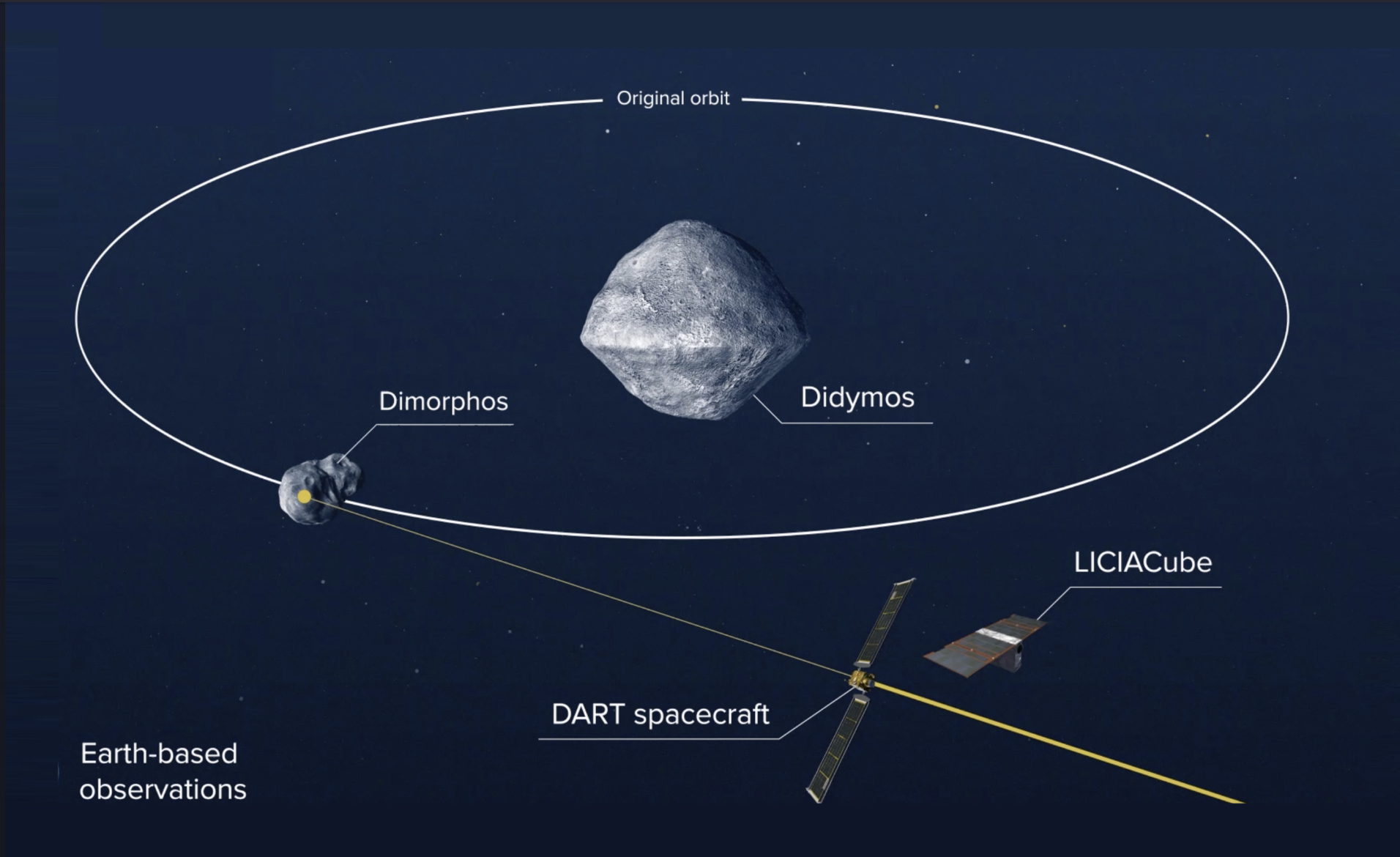 NASA se prepara para estrellar una nave espacial contra un asteroide hoy